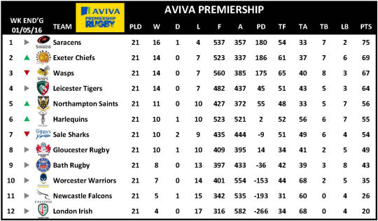 Aviva Premiership Week 21